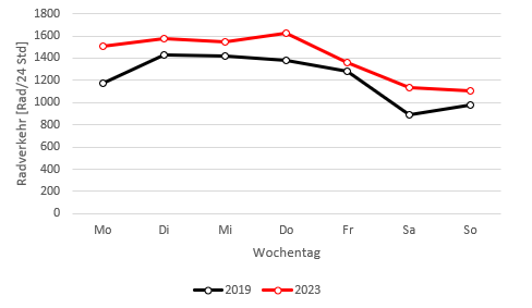 abb-5-miv-wochenganglinie
