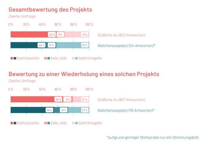 gesamtbewertung