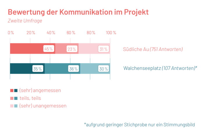 kommunikation-mit-stichprobe