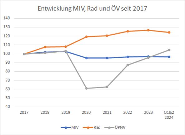 verkehrsentwicklungseit2017