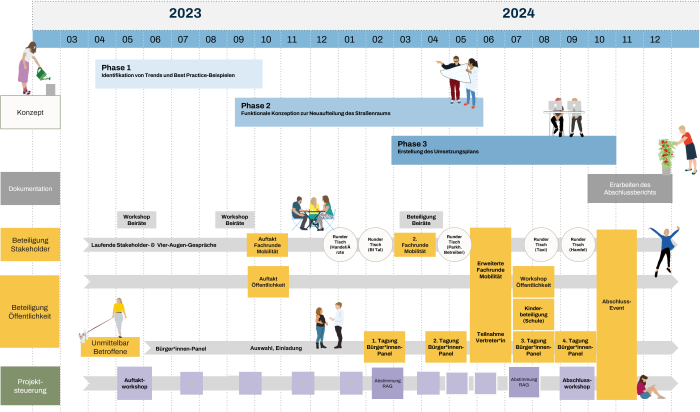 erstellungs-beteiligungsprozess-gehl