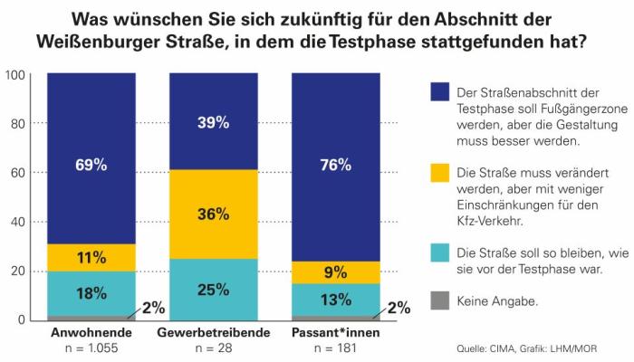 weissenburger-umfrage-grafikclhm-mor