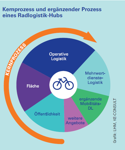Das Bild zeigt den Kernprozess und die ergänzenden Prozesse eines Radlogistik-Hubs anhand eines Kreisdiagramms.